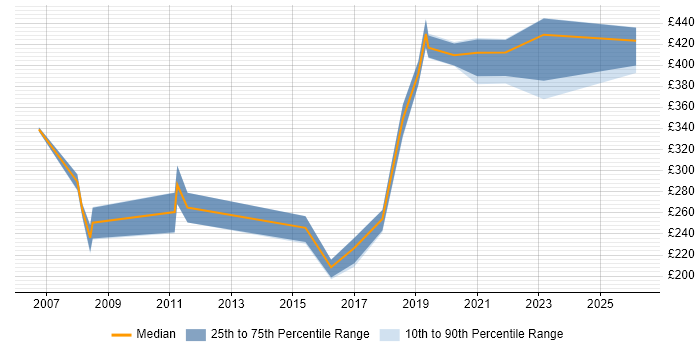Contractor daily rate distribution trend for Technical Analyst job vacancies in Cambridge