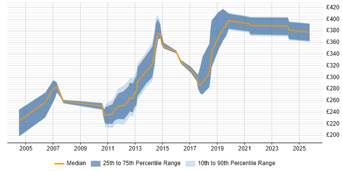 Contractor daily rate distribution trend for Technical Author job vacancies in Cambridge