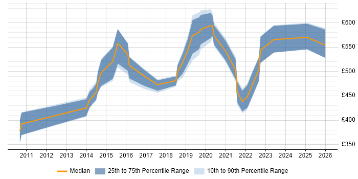 Contractor daily rate distribution trend for jobs in Cambridge citing Technical Leadership