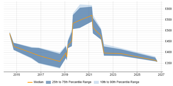 Contractor daily rate distribution trend for jobs in Cambridge citing Technology Roadmap