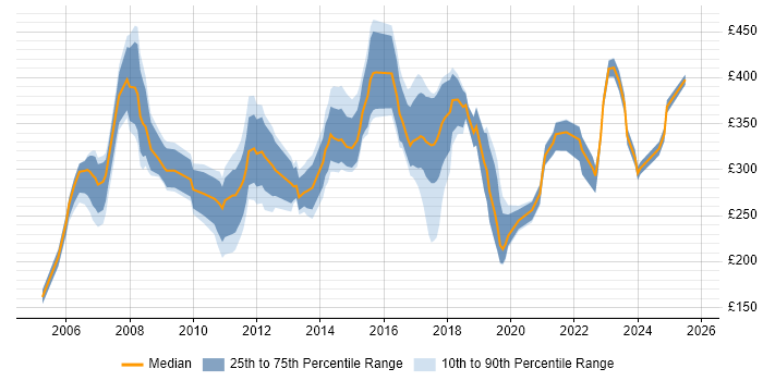 Contractor daily rate distribution trend for jobs in Cambridge citing Telecoms