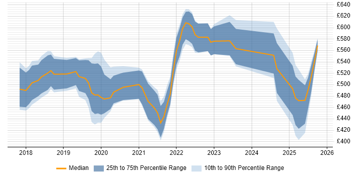 Contractor daily rate distribution trend for jobs in Cambridge citing Terraform