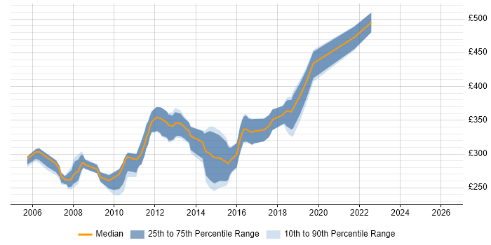 Contractor daily rate distribution trend for Test Analyst job vacancies in Cambridge
