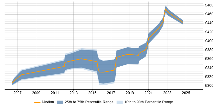 Contractor daily rate distribution trend for Test Automation Engineer job vacancies in Cambridge