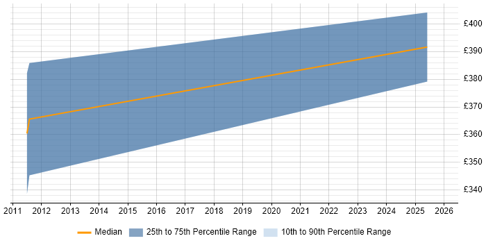 Contractor daily rate distribution trend for Test Automation Manager job vacancies in Cambridge