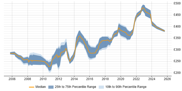 Contractor daily rate distribution trend for Test Engineer job vacancies in Cambridge