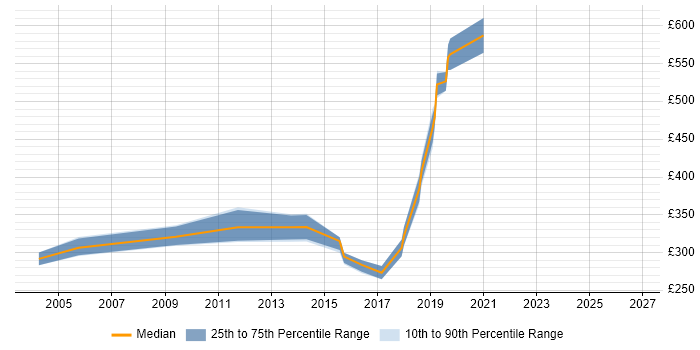Contractor daily rate distribution trend for jobs in Cambridge citing Test Harness