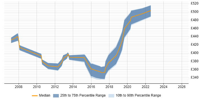 Contractor daily rate distribution trend for jobs in Cambridge citing Test Management