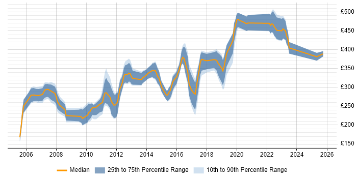 Contractor daily rate distribution trend for Tester job vacancies in Cambridge