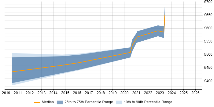 Contractor daily rate distribution trend for jobs in Cambridge citing Thought Leadership