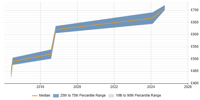 Contractor daily rate distribution trend for jobs in Cambridge citing Threat Modelling