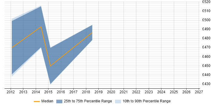 Contractor daily rate distribution trend for jobs in Cambridge citing TOGAF Certification