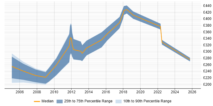 Contractor daily rate distribution trend for Trainer job vacancies in Cambridge