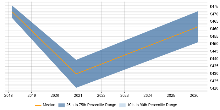 Contractor daily rate distribution trend for Transformation Analyst job vacancies in Cambridge