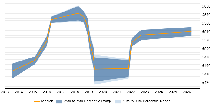 Contractor daily rate distribution trend for Transformation Manager job vacancies in Cambridge