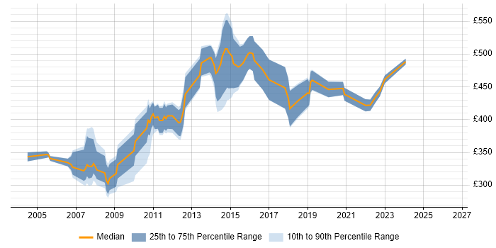 Contractor daily rate distribution trend for jobs in Cambridge citing UML