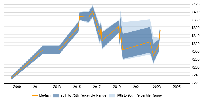 Contractor daily rate distribution trend for jobs in Cambridge citing Unified Communications