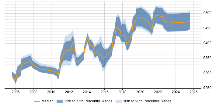 Contractor daily rate distribution trend for jobs in Cambridge citing Unit Testing