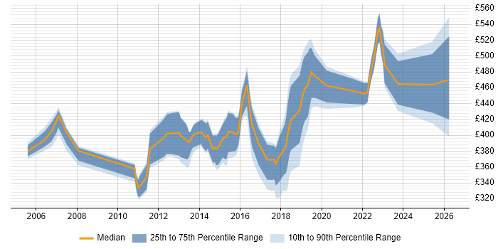 Contractor daily rate distribution trend for jobs in Cambridge citing User Acceptance Testing