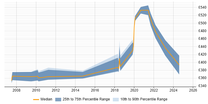Contractor daily rate distribution trend for jobs in Cambridge citing User-Centered Design (UCD)