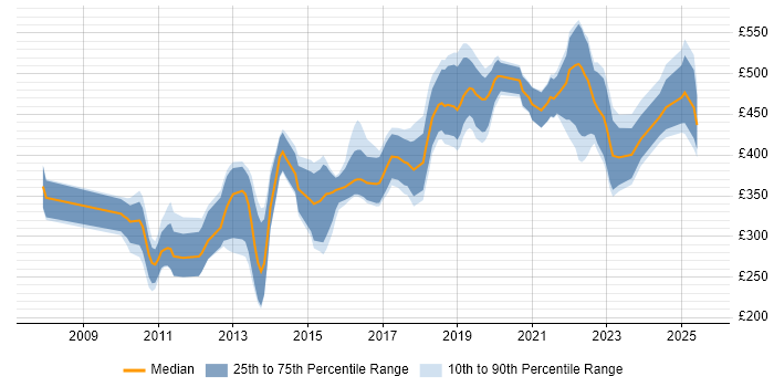 Contractor daily rate distribution trend for jobs in Cambridge citing User Experience Contractor daily rate distribution trend for jobs in Cambridge citing User Experience