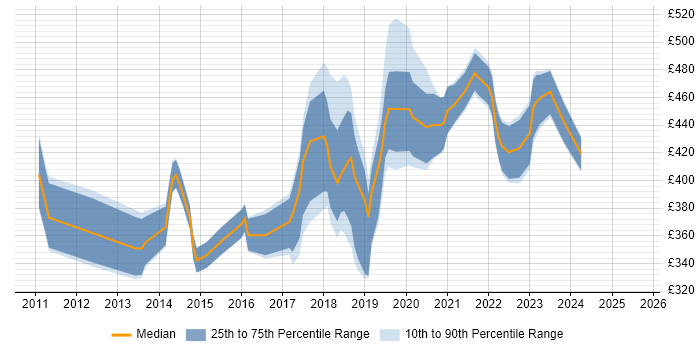 Contractor daily rate distribution trend for jobs in Cambridge citing User Stories