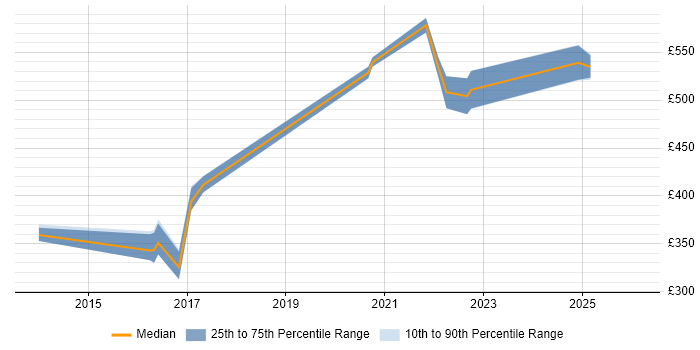Contractor daily rate distribution trend for jobs in Cambridge citing vCenter Server