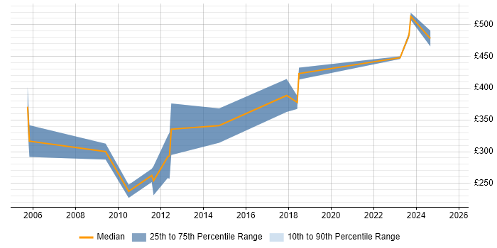 Contractor daily rate distribution trend for jobs in Cambridge citing VHDL Contractor daily rate distribution trend for jobs in Cambridge citing VHDL
