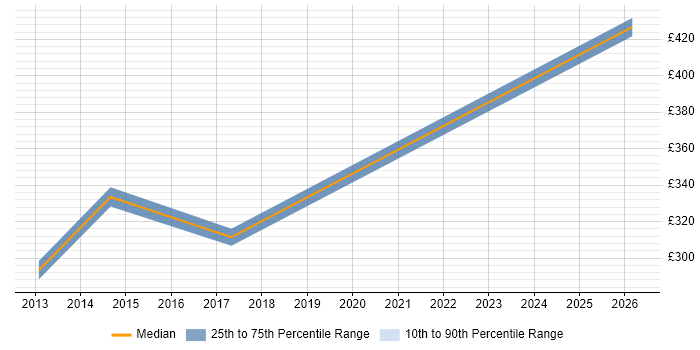 Contractor daily rate distribution trend for jobs in Cambridge citing Virtual Infrastructure