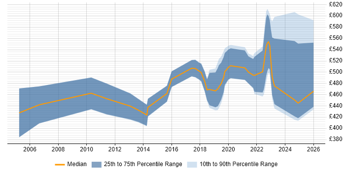 Contractor daily rate distribution trend for jobs in Cambridge citing Virtual Team