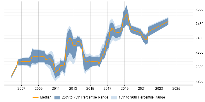 Contractor daily rate distribution trend for jobs in Cambridge citing Visual Studio