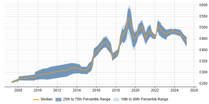 Contractor daily rate distribution trend for jobs in Cambridge citing Visualisation