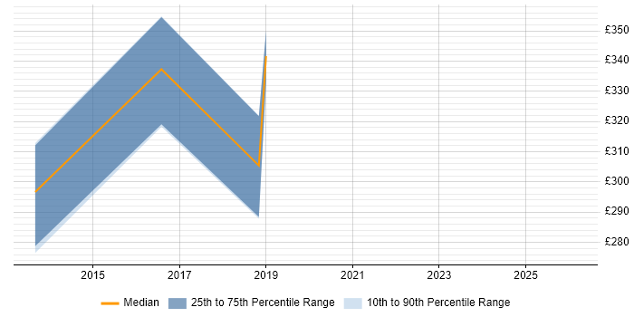 Contractor daily rate distribution trend for jobs in Cambridge citing Viva Engage