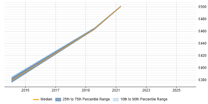 Contractor daily rate distribution trend for VMware Consultant job vacancies in Cambridge