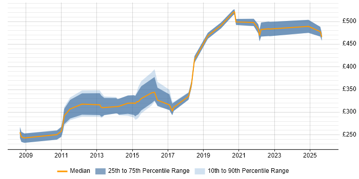 Contractor daily rate distribution trend for jobs in Cambridge citing VMware ESXi