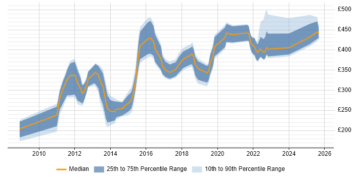 Contractor daily rate distribution trend for jobs in Cambridge citing VMware Infrastructure