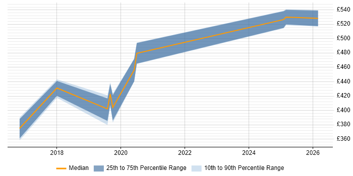 Contractor daily rate distribution trend for jobs in Cambridge citing VMware NSX