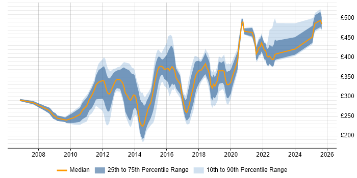 Contractor daily rate distribution trend for jobs in Cambridge citing VMware