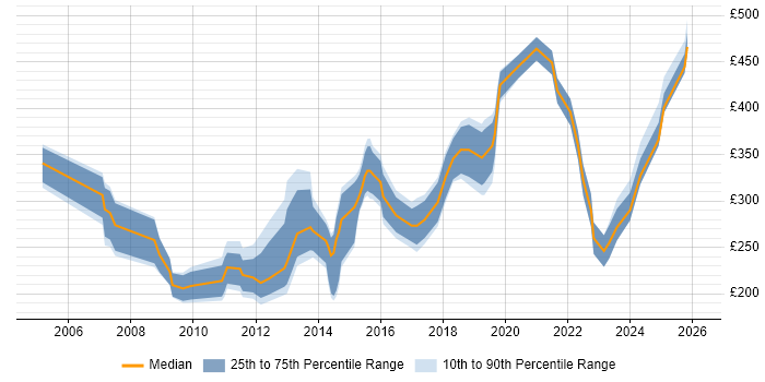 Contractor daily rate distribution trend for jobs in Cambridge citing VPN