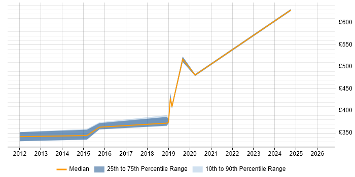 Contractor daily rate distribution trend for jobs in Cambridge citing Vulnerability Assessment