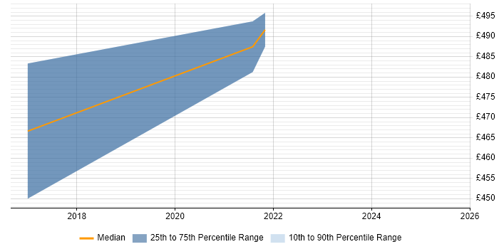 Contractor daily rate distribution trend for jobs in Cambridge citing Vulnerability Remediation
