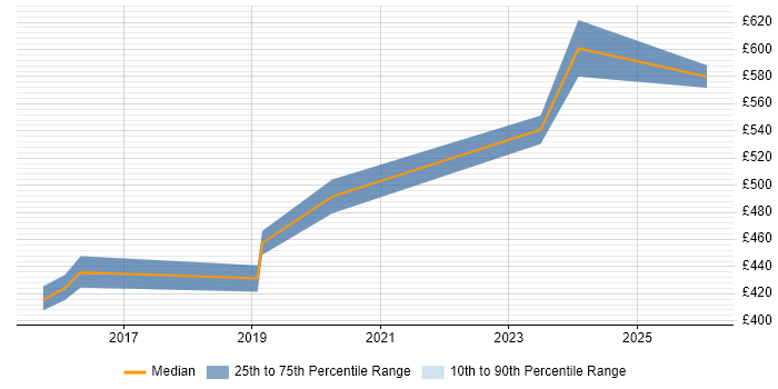 Contractor daily rate distribution trend for jobs in Cambridge citing Vulnerability Scanning