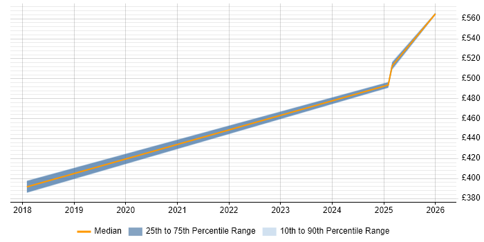 Contractor daily rate distribution trend for jobs in Cambridge citing VxRail