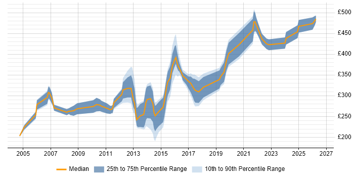 Contractor daily rate distribution trend for jobs in Cambridge citing WAN