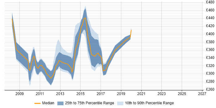 Contractor daily rate distribution trend for jobs in Cambridge citing WCF