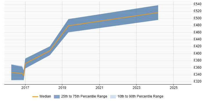 Contractor daily rate distribution trend for jobs in Cambridge citing Wearables