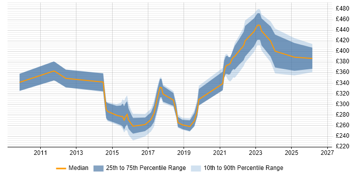 Contractor daily rate distribution trend for jobs in Cambridge citing Wi-Fi