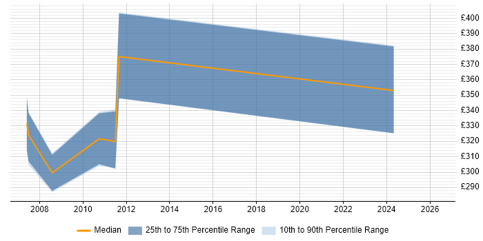 Contractor daily rate distribution trend for jobs in Cambridge citing Wiki