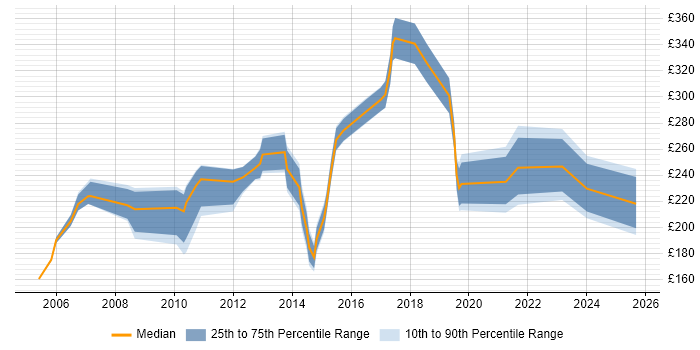 Contractor daily rate distribution trend for Windows Engineer job vacancies in Cambridge