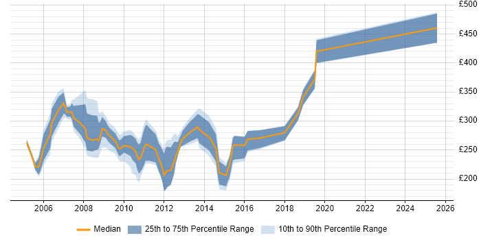 Contractor daily rate distribution trend for jobs in Cambridge citing Windows Server 2003